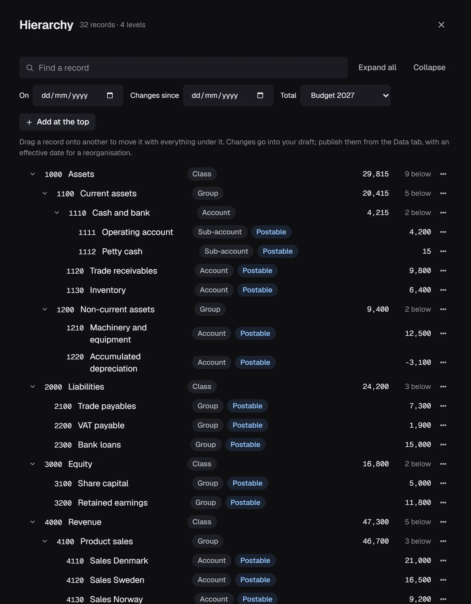 A chart of accounts as a tree with level names and budget totals